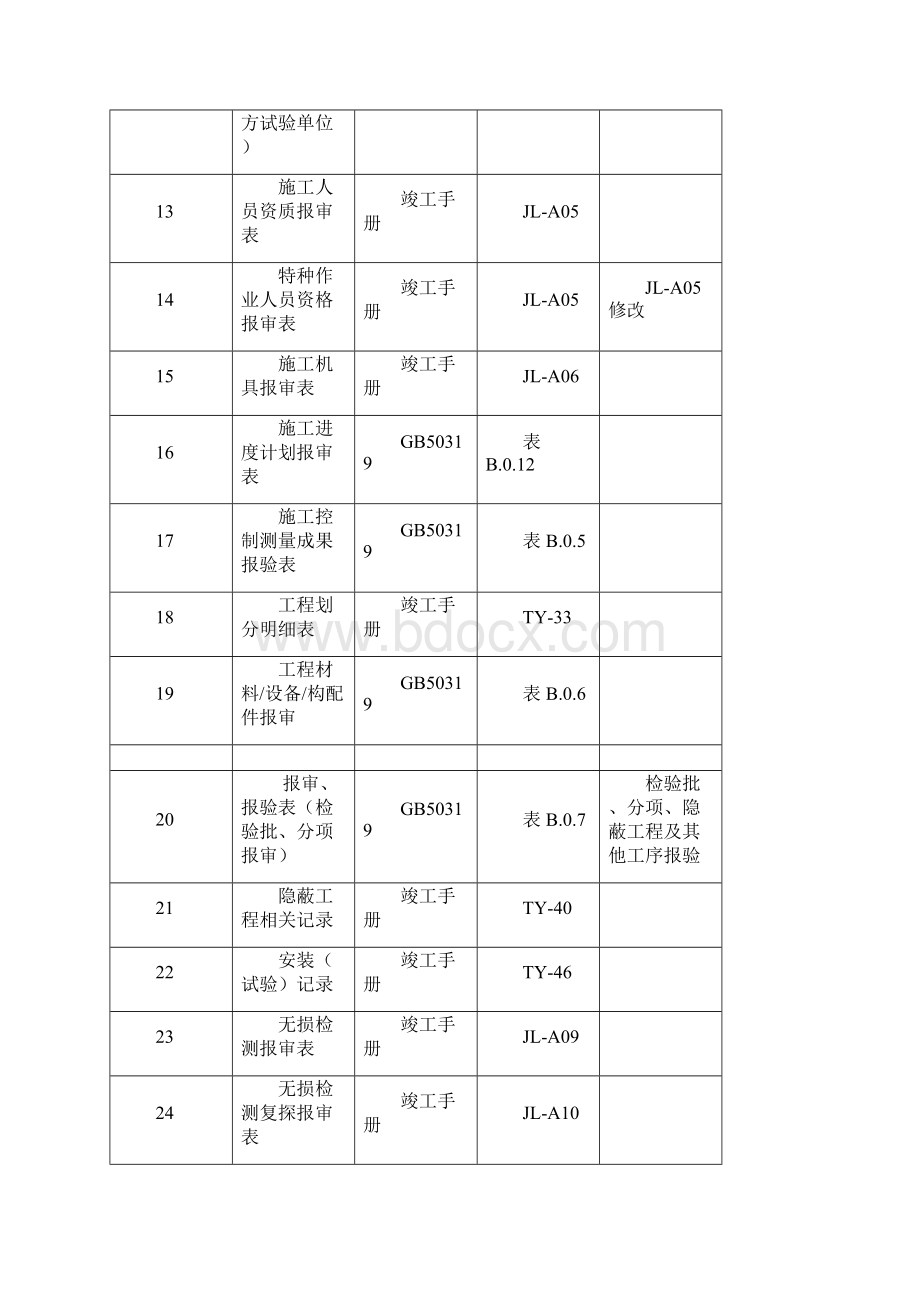 工程资料报审表格选用与资料报审.docx_第3页