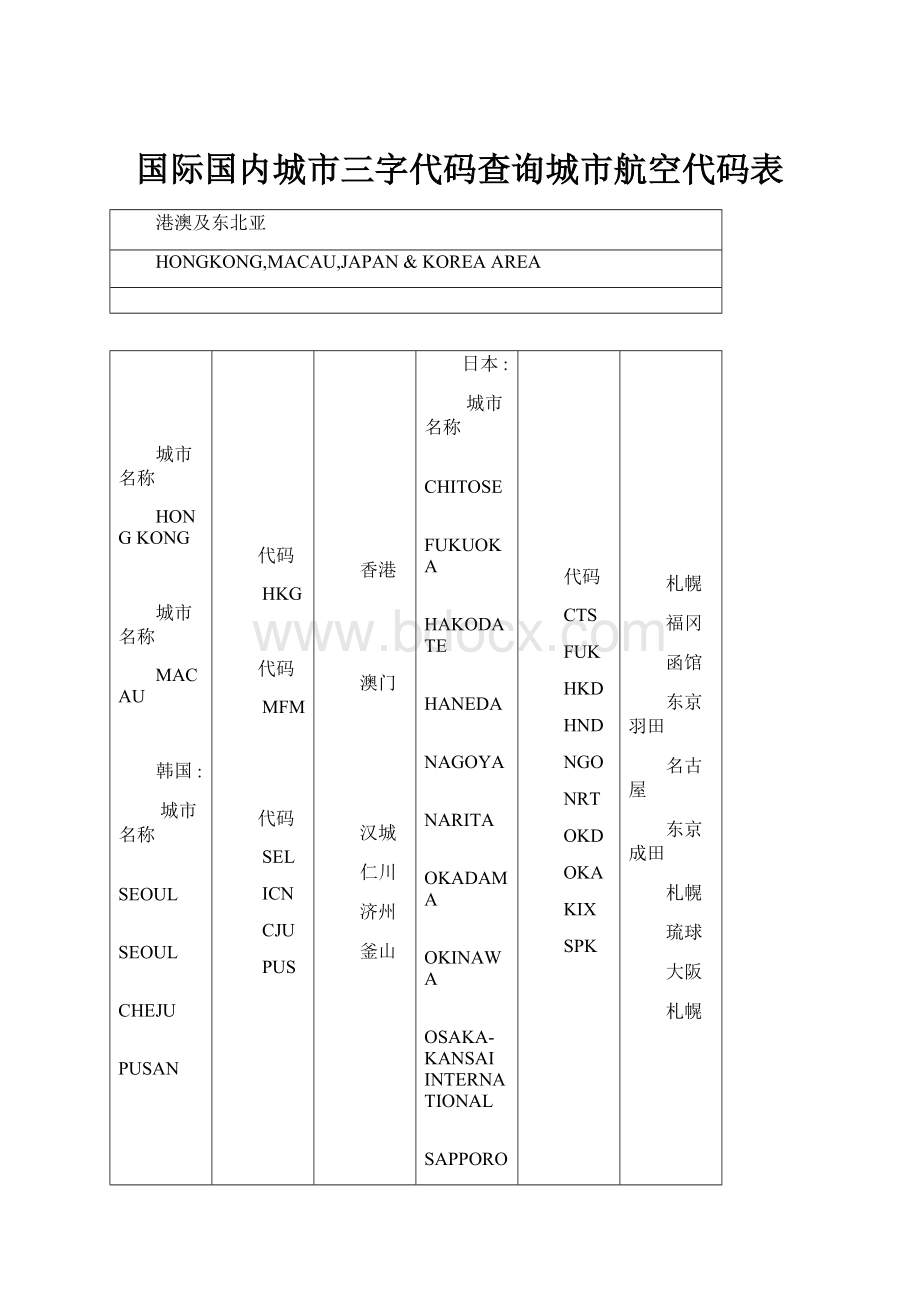 国际国内城市三字代码查询城市航空代码表.docx_第1页