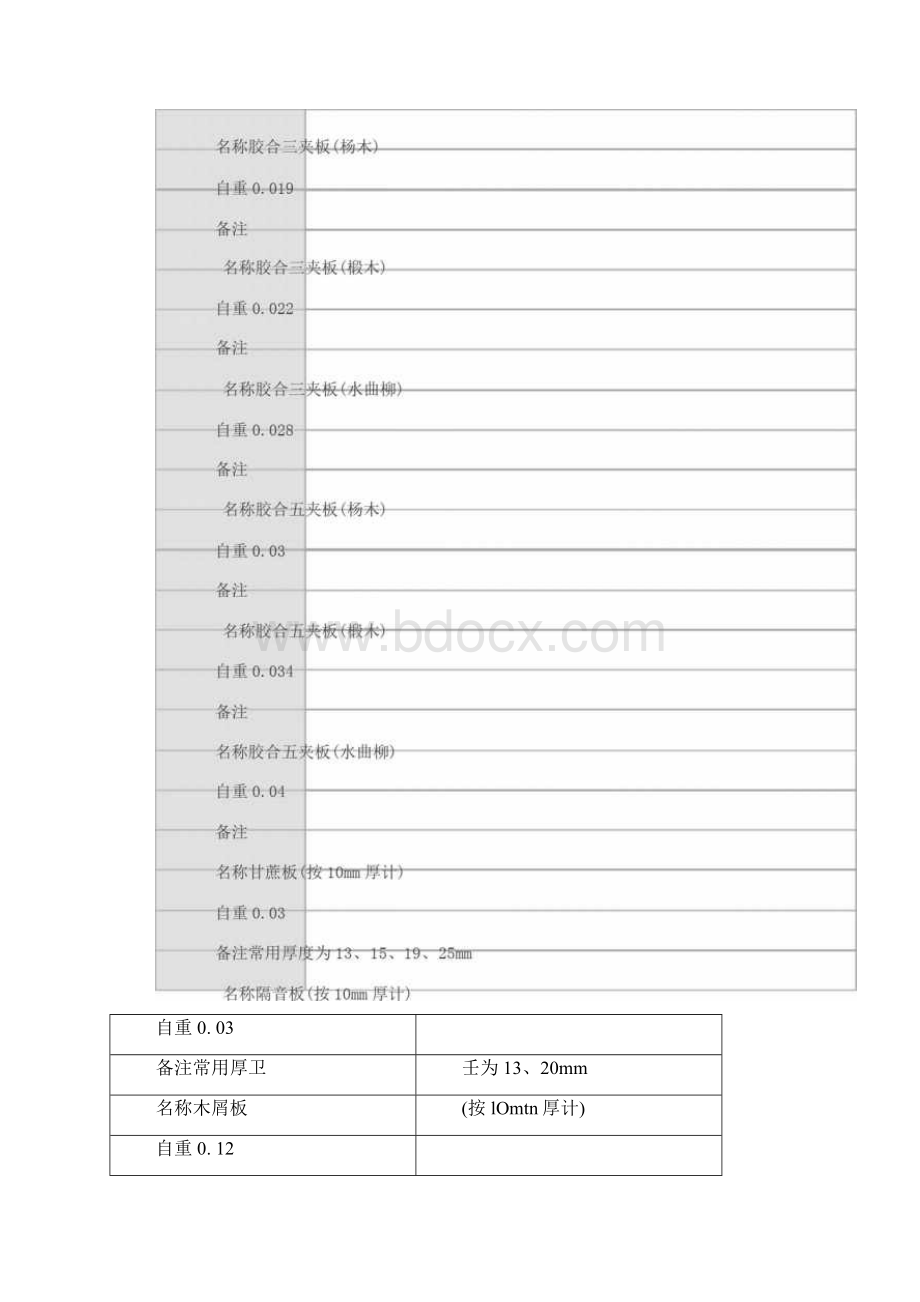 常用材料容重.docx_第3页