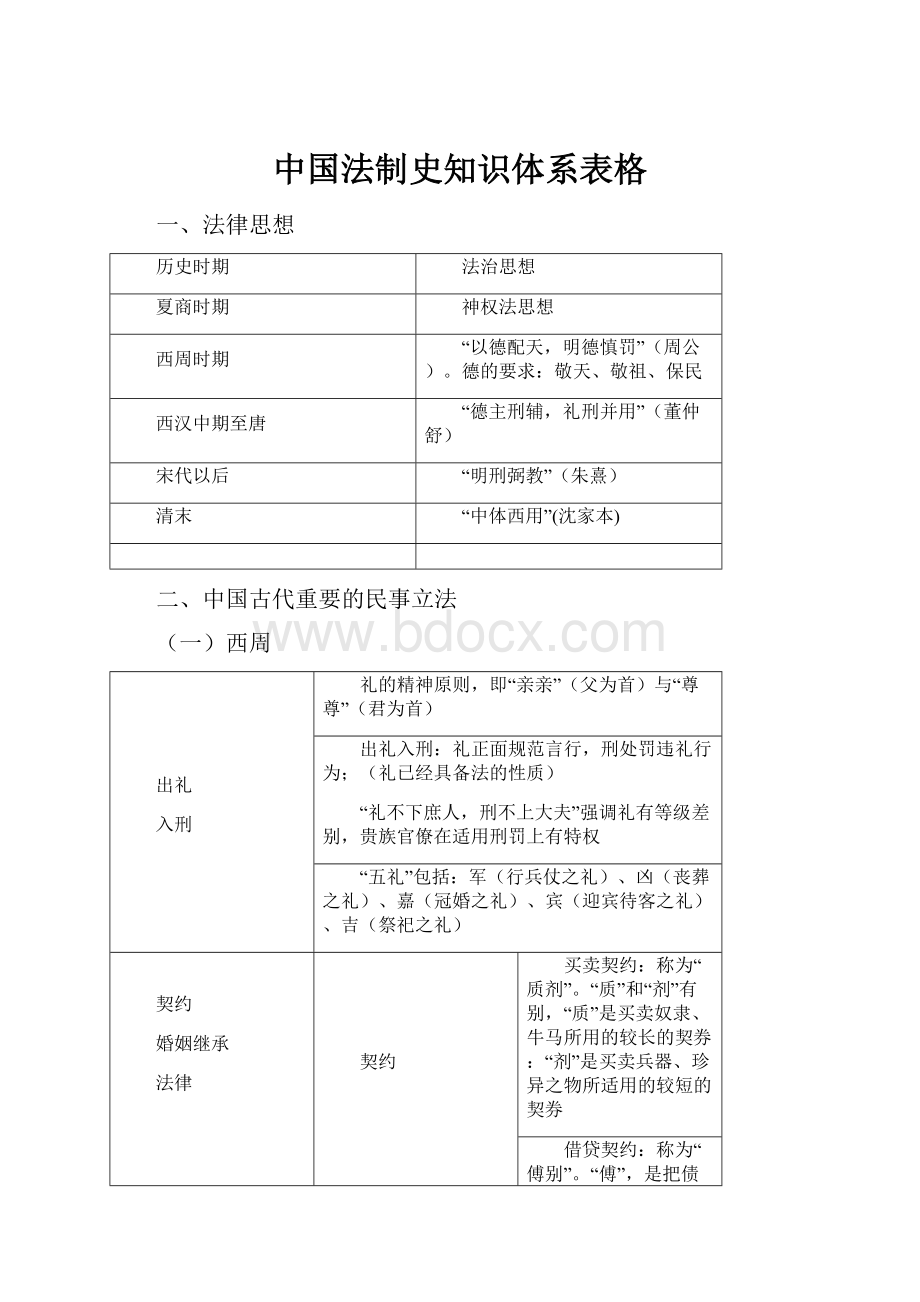 中国法制史知识体系表格.docx