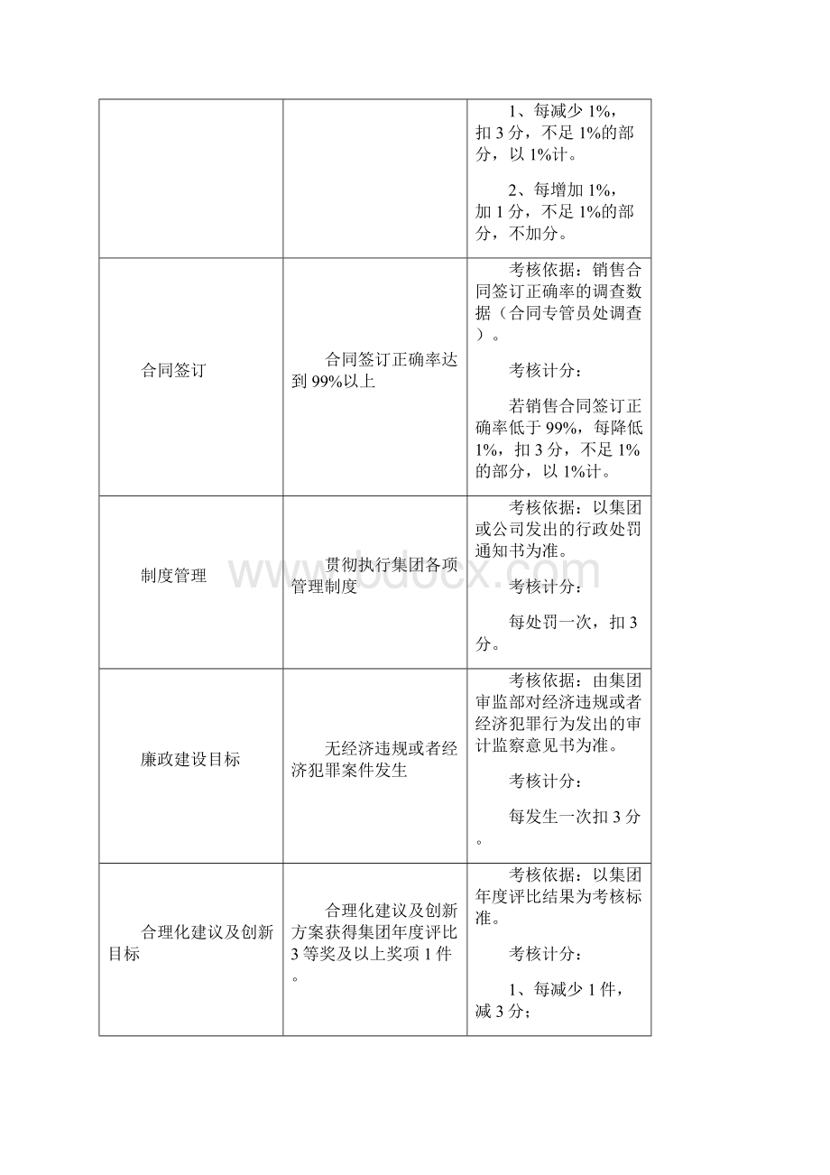 重庆房地产经营管理目标及考核标准.docx_第3页