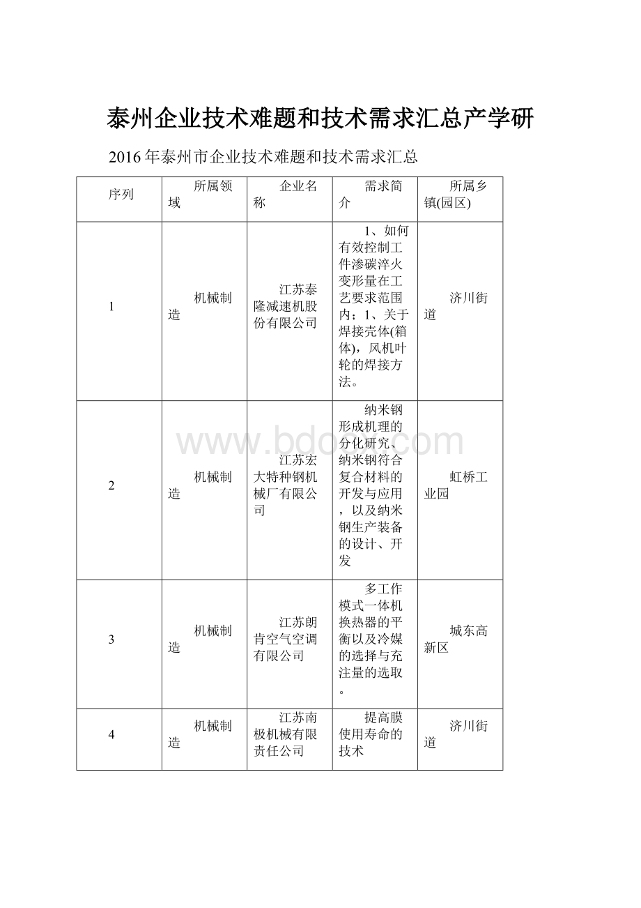 泰州企业技术难题和技术需求汇总产学研.docx_第1页