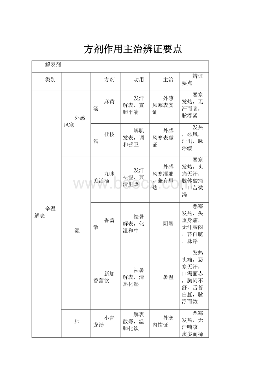 方剂作用主治辨证要点.docx_第1页