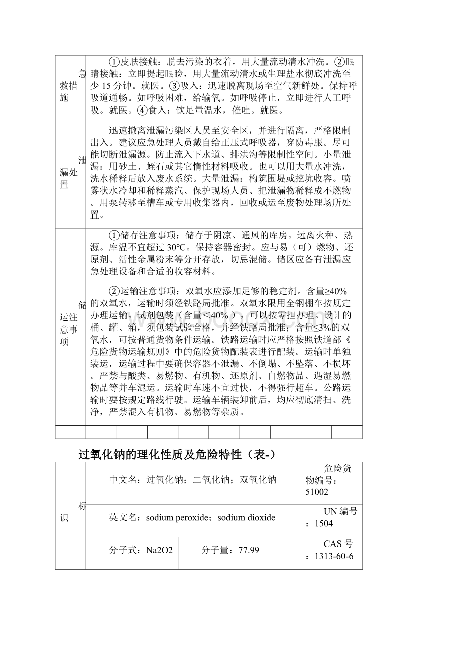 危险化学品特性表第5类氧化剂和有机过氧化物.docx_第3页