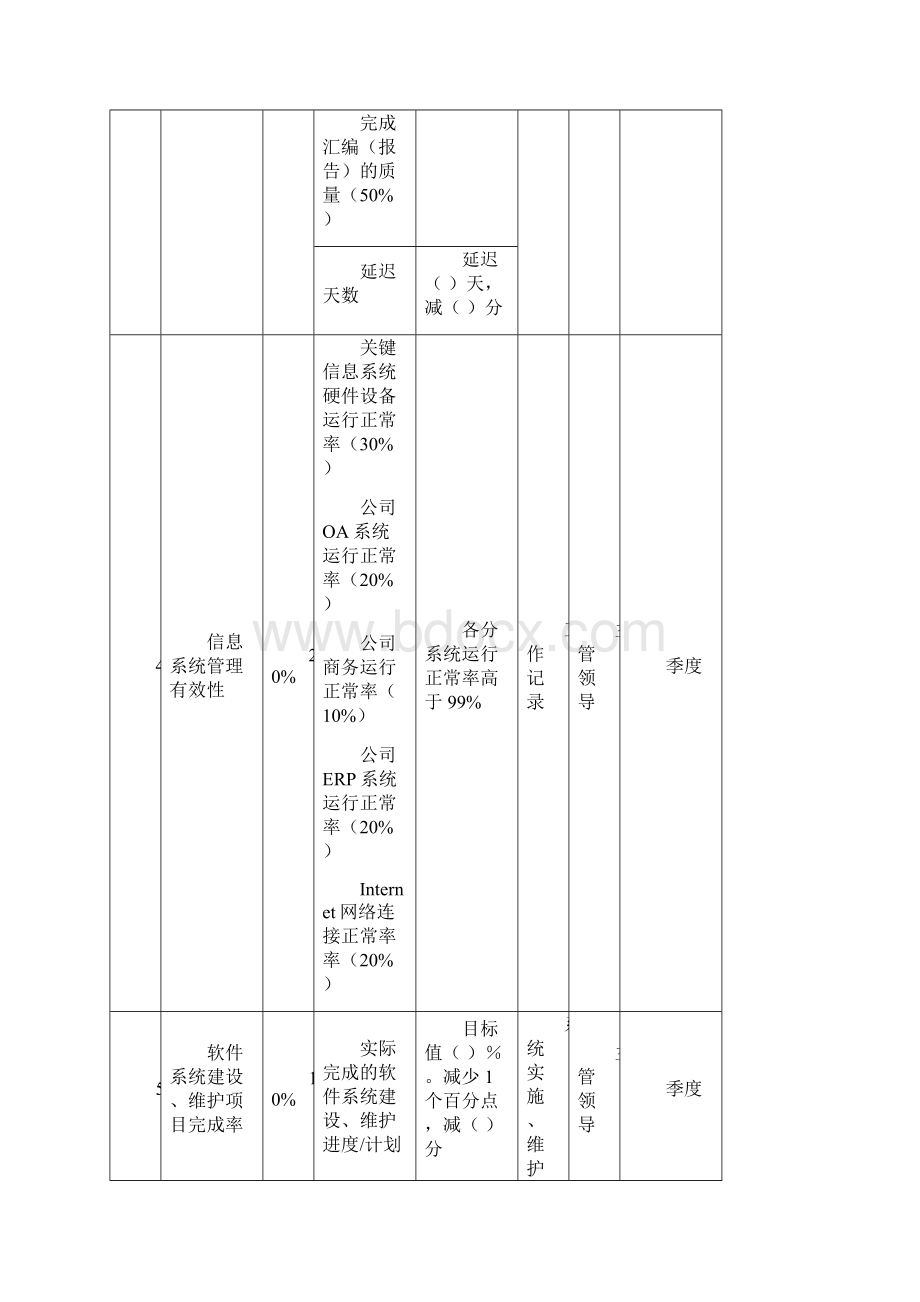 信息中心绩效考核指标.docx_第2页