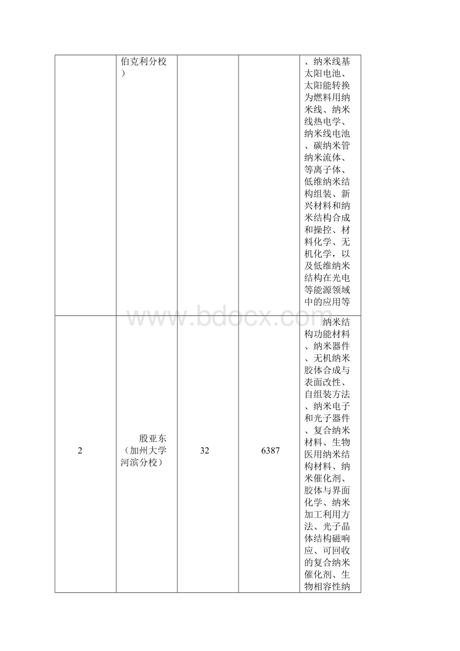 世界材料科学领域TOP100科学家.docx_第2页