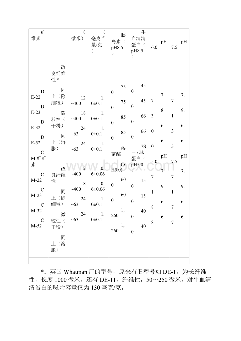 常用蛋白质分子量标准参照物精.docx_第2页