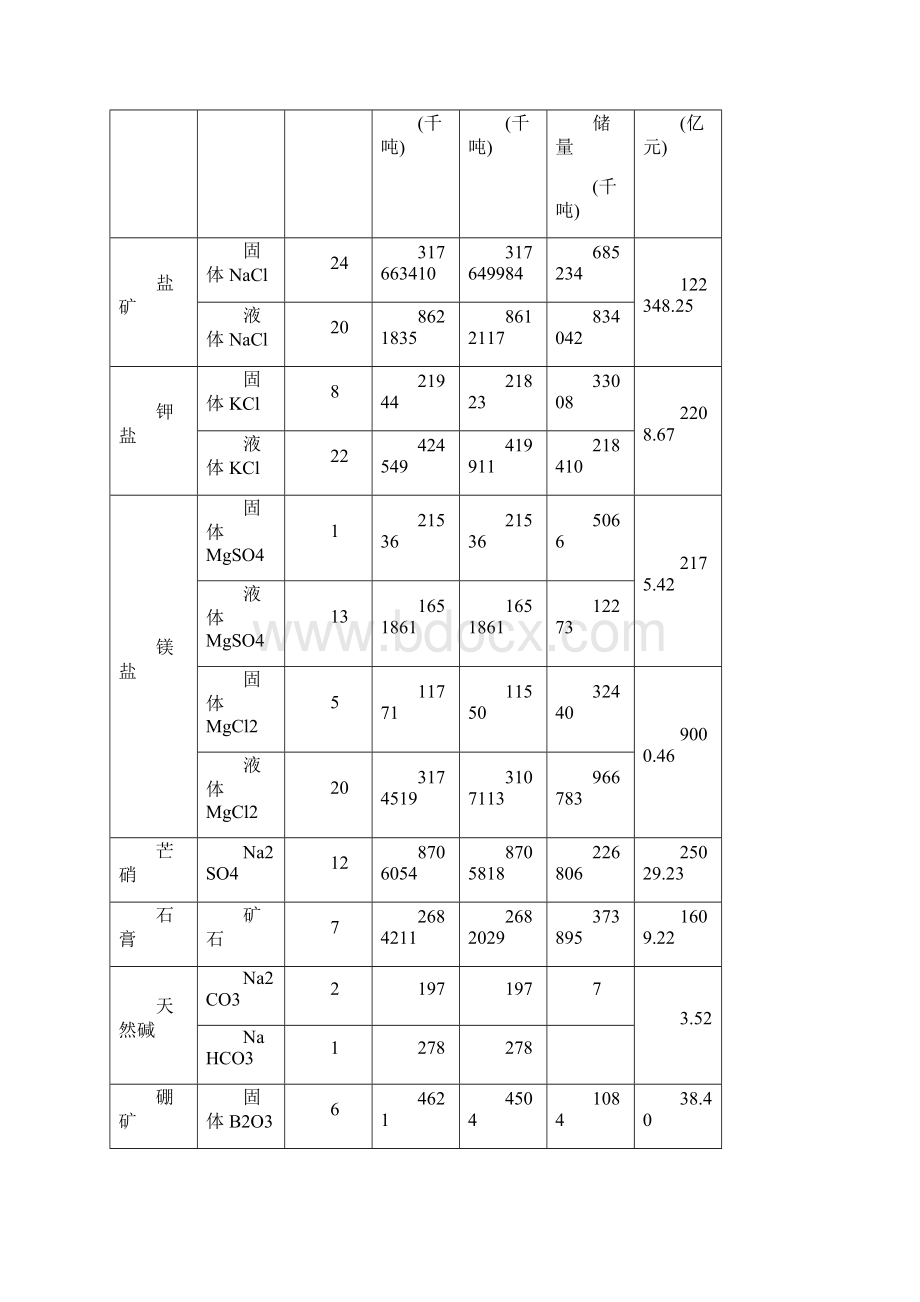 青海省盐湖矿产资源勘查开发战略规划可行性研究报告.docx_第3页