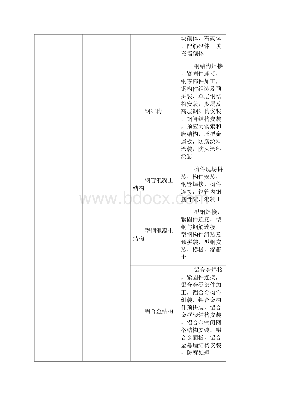 GB建筑工程的分部工程分项工程划分.docx_第3页