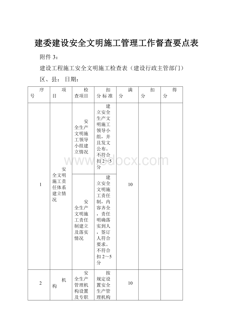 建委建设安全文明施工管理工作督查要点表.docx