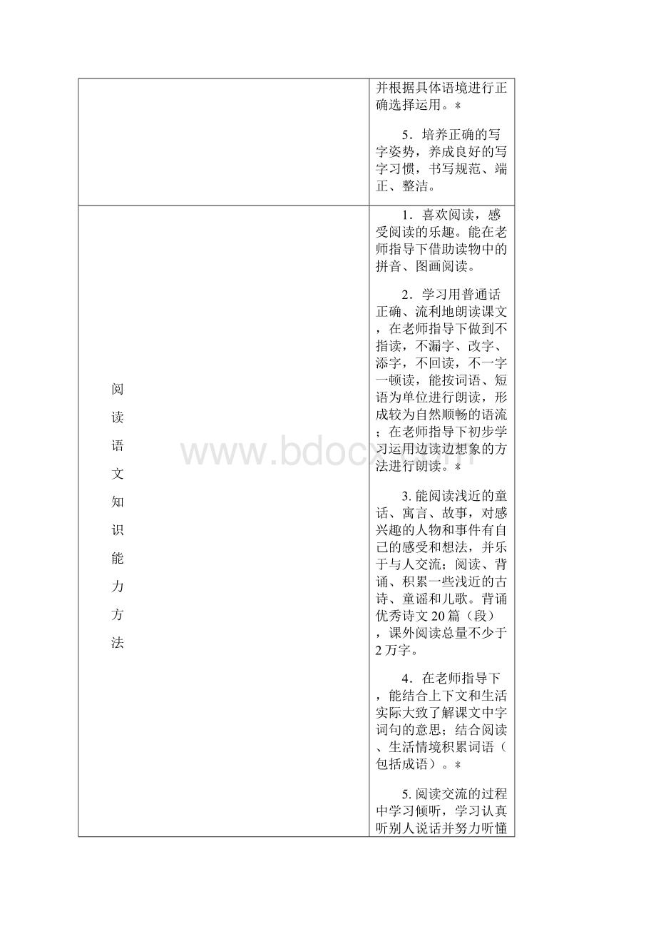 一年级到六年级语文学科教学目标.docx_第2页