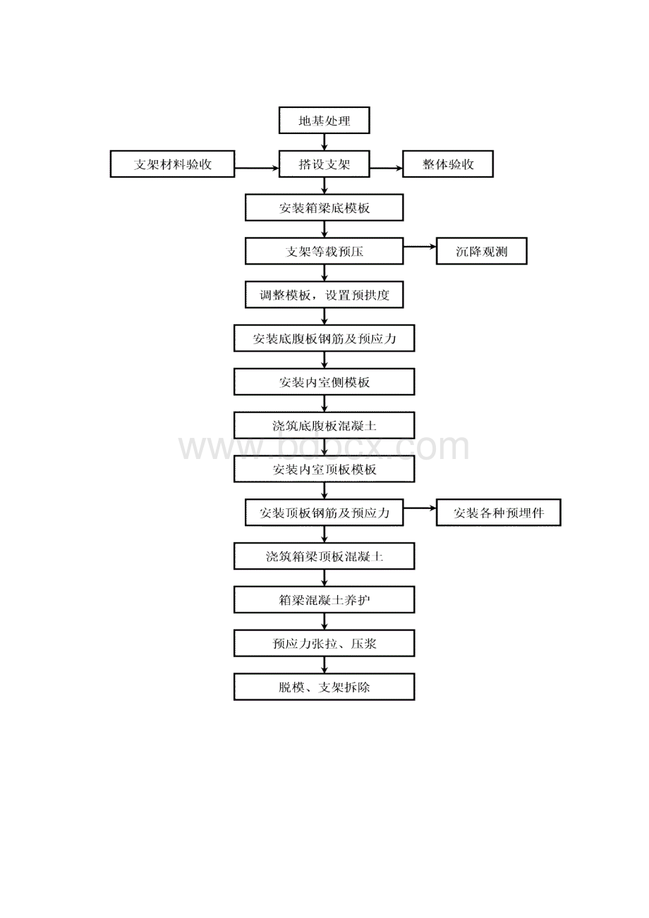 现浇箱梁施工方案.docx_第2页