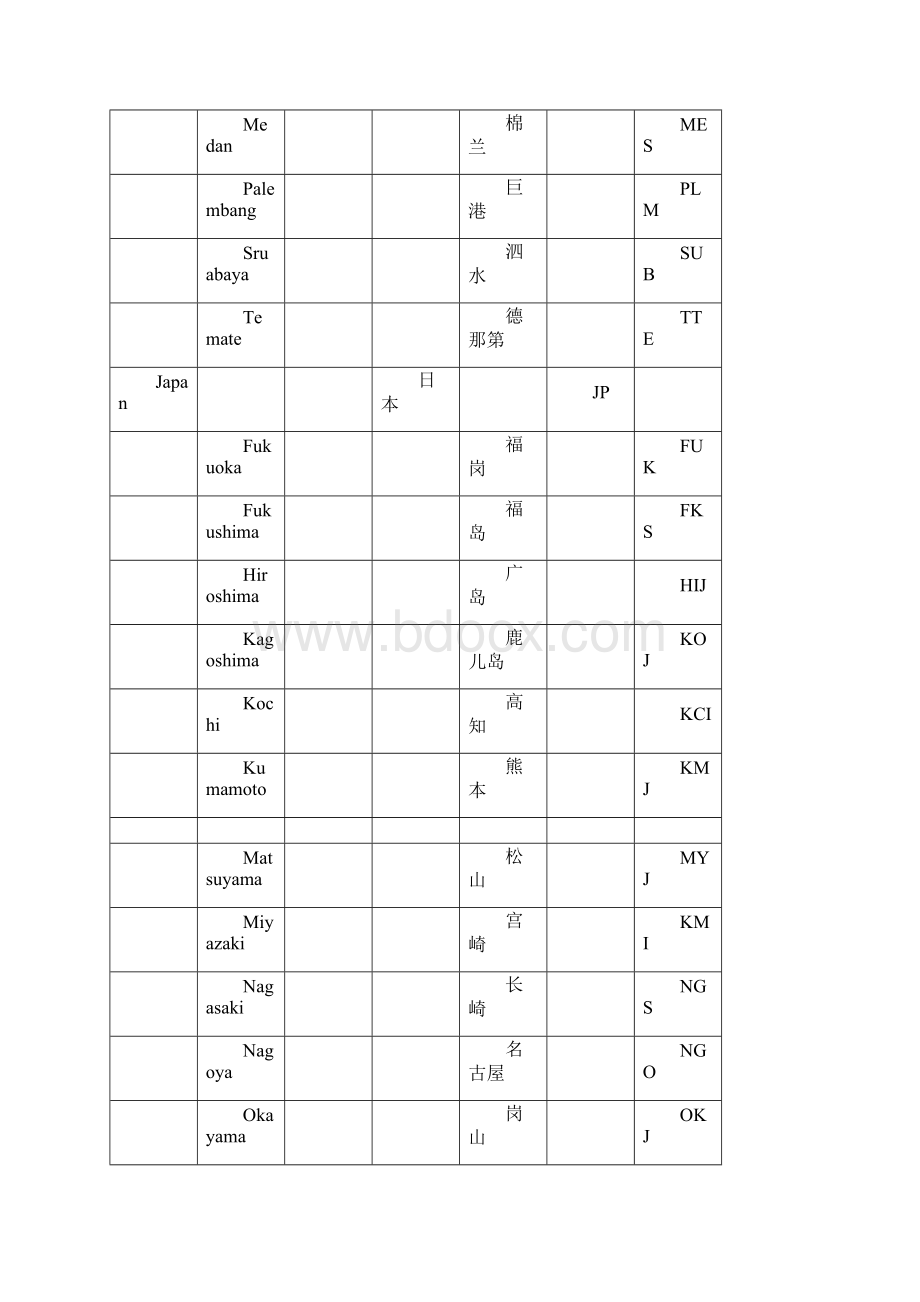 世界各地三字代码.docx_第3页