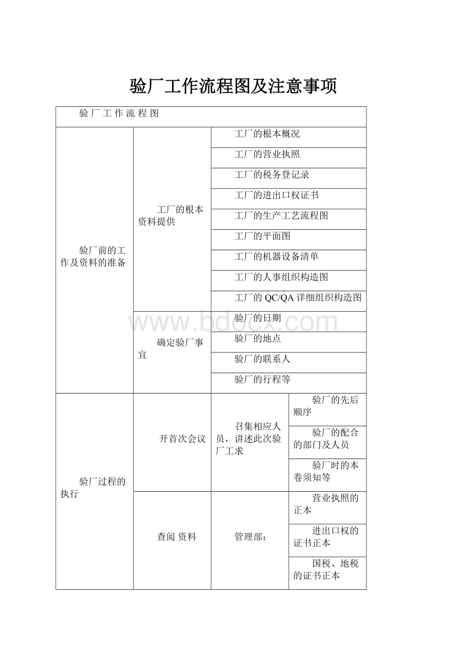 验厂工作流程图及注意事项.docx