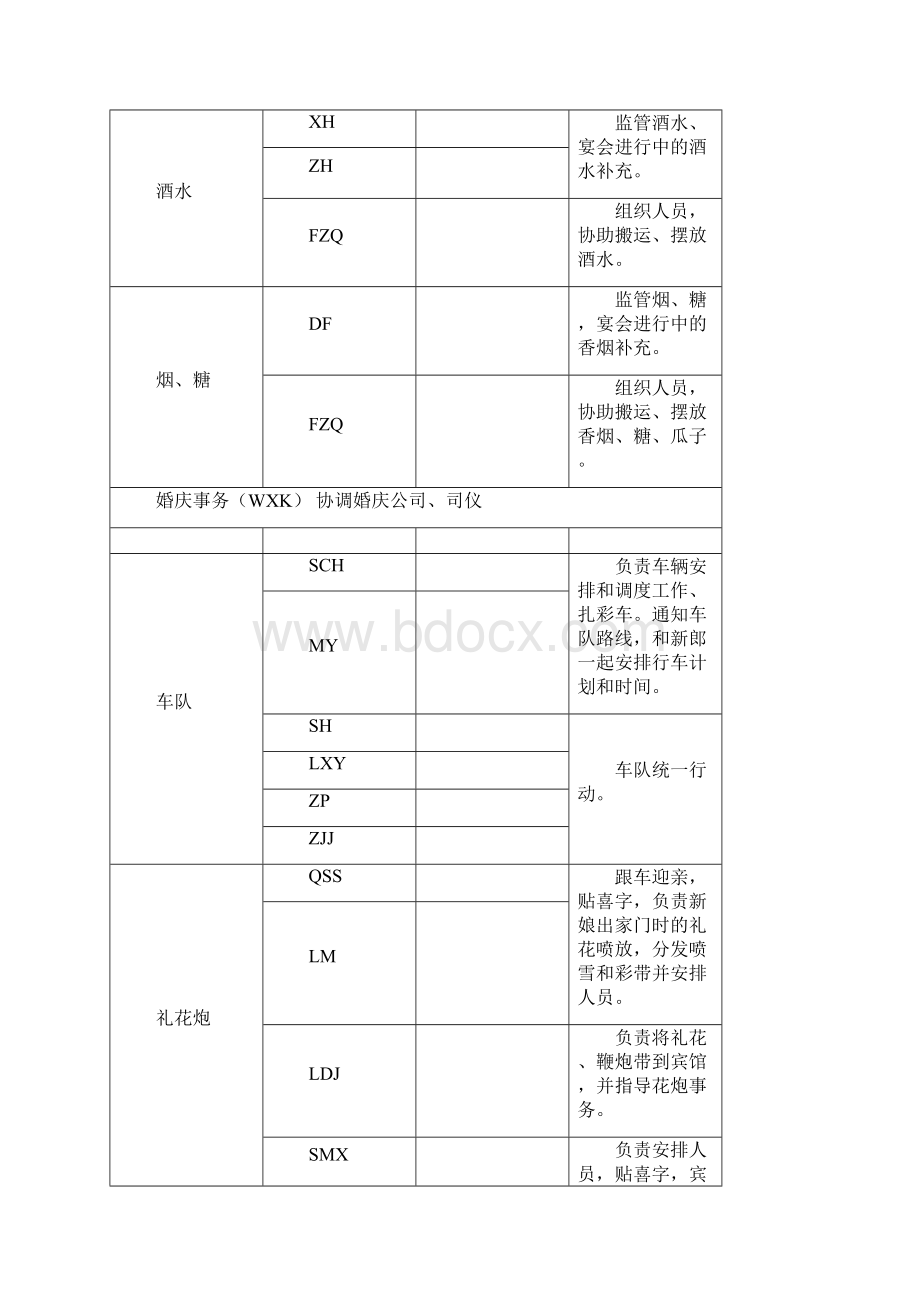 婚礼当天人员组织及分工图sub.docx_第3页