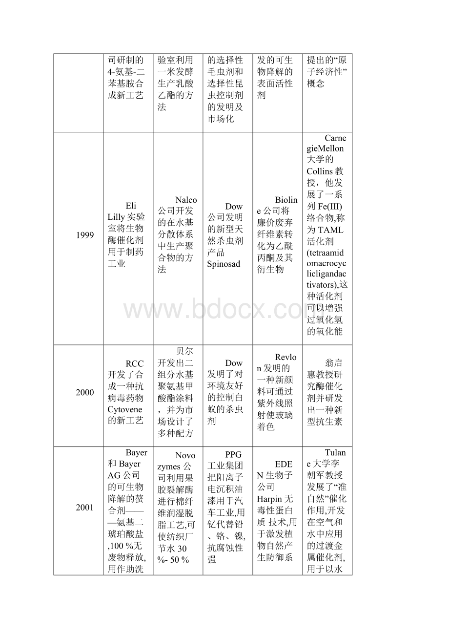 整理美国总统绿色化学奖.docx_第2页