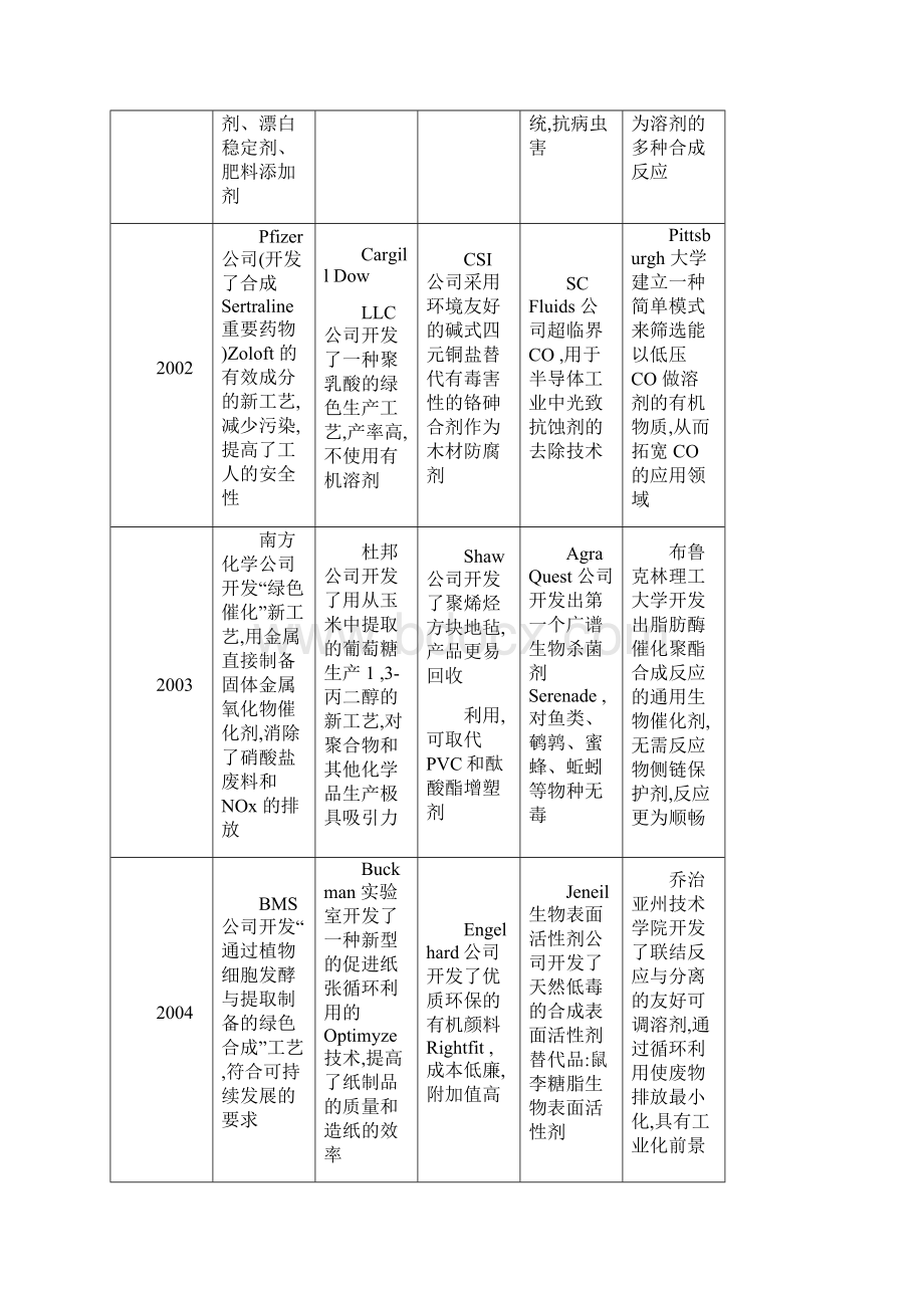 整理美国总统绿色化学奖.docx_第3页