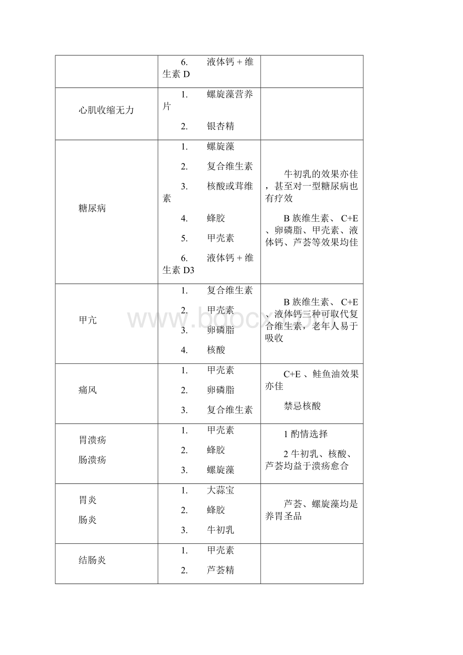 保健品 实用搭配.docx_第3页