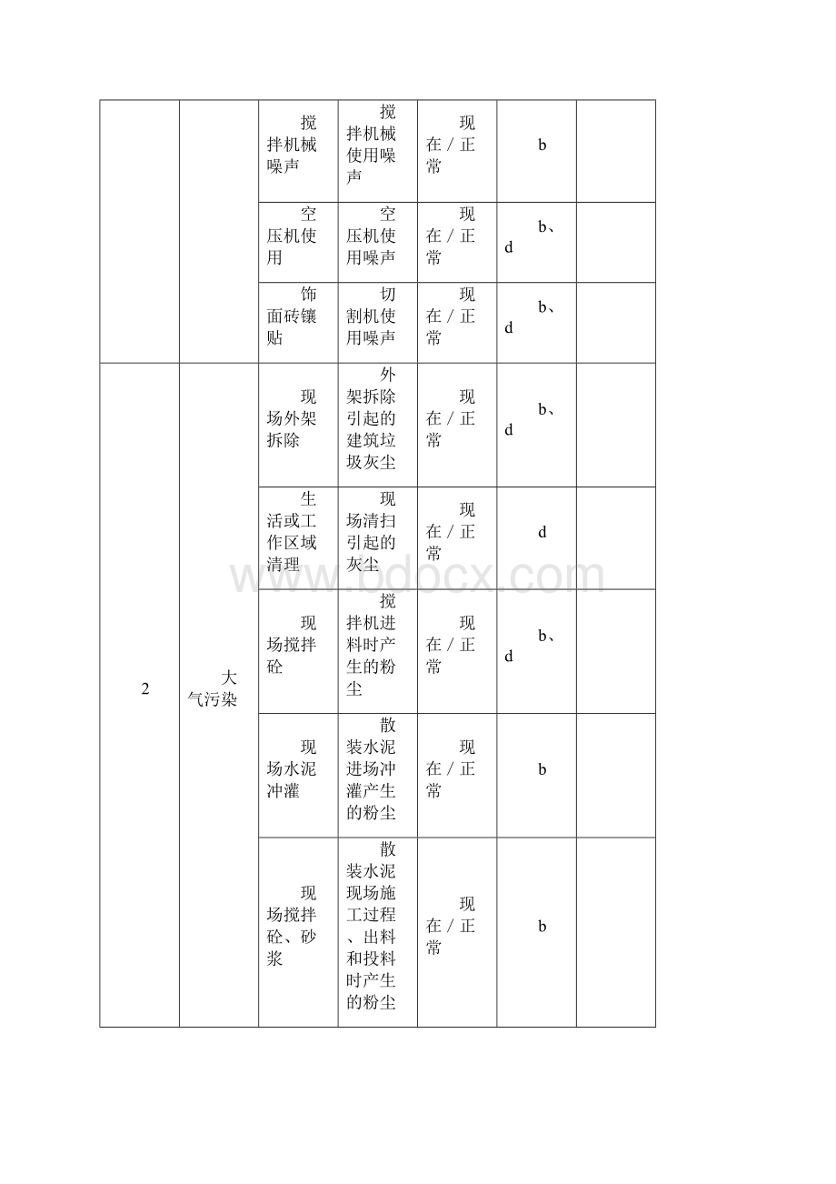 施工现场环境因素清单及重大.docx_第2页