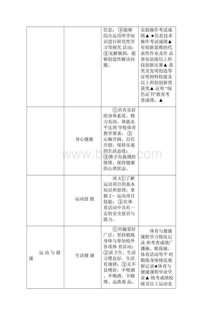 中学生综合素质评价表.docx_第3页