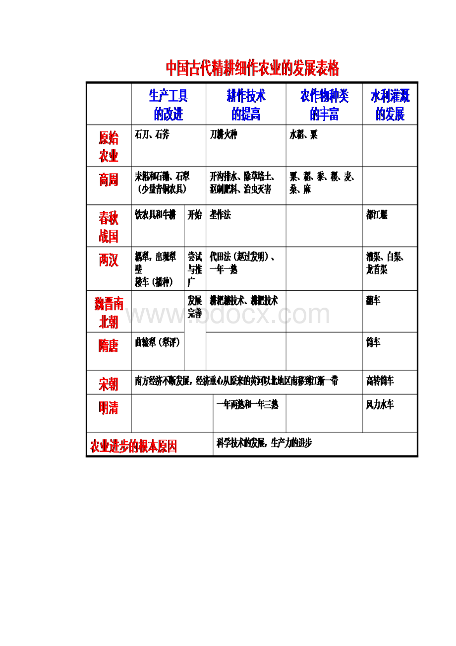 高中历史必修二知识点复习提纲.docx_第2页