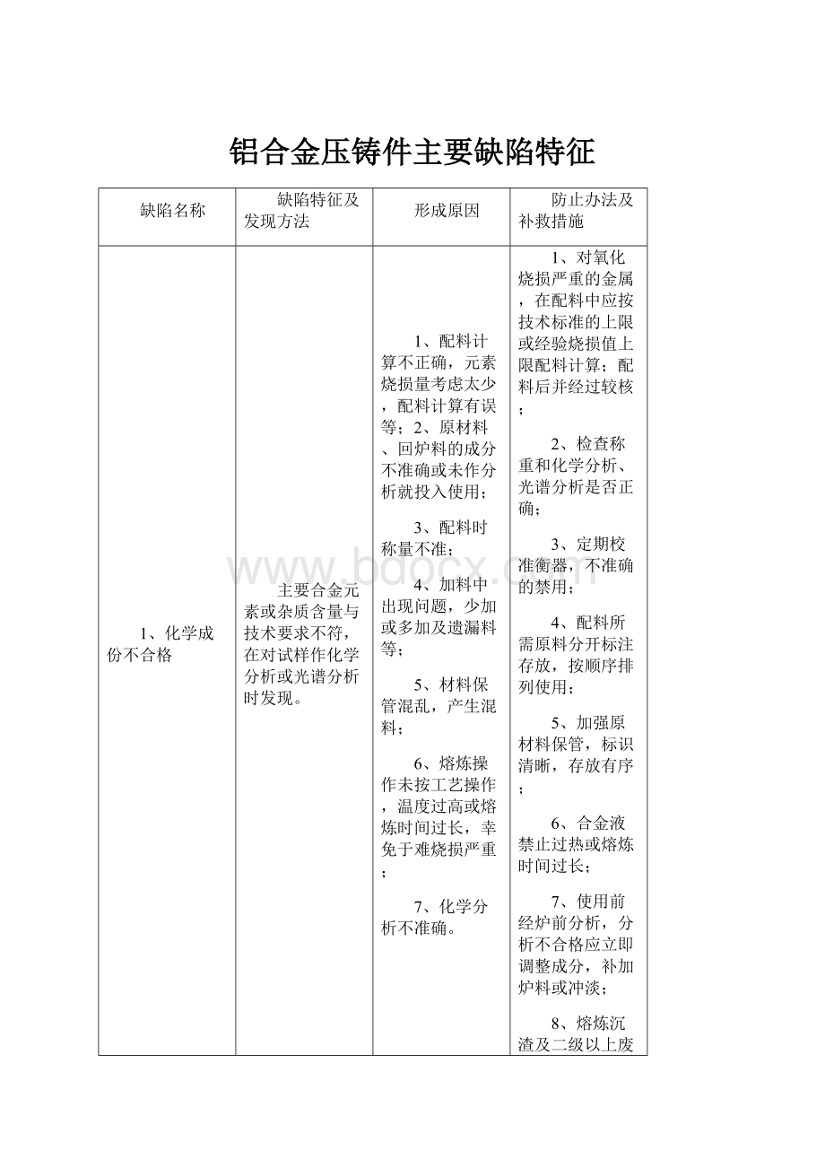 铝合金压铸件主要缺陷特征.docx