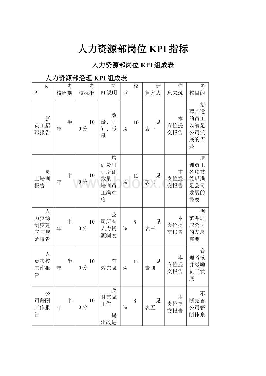 人力资源部岗位KPI指标.docx