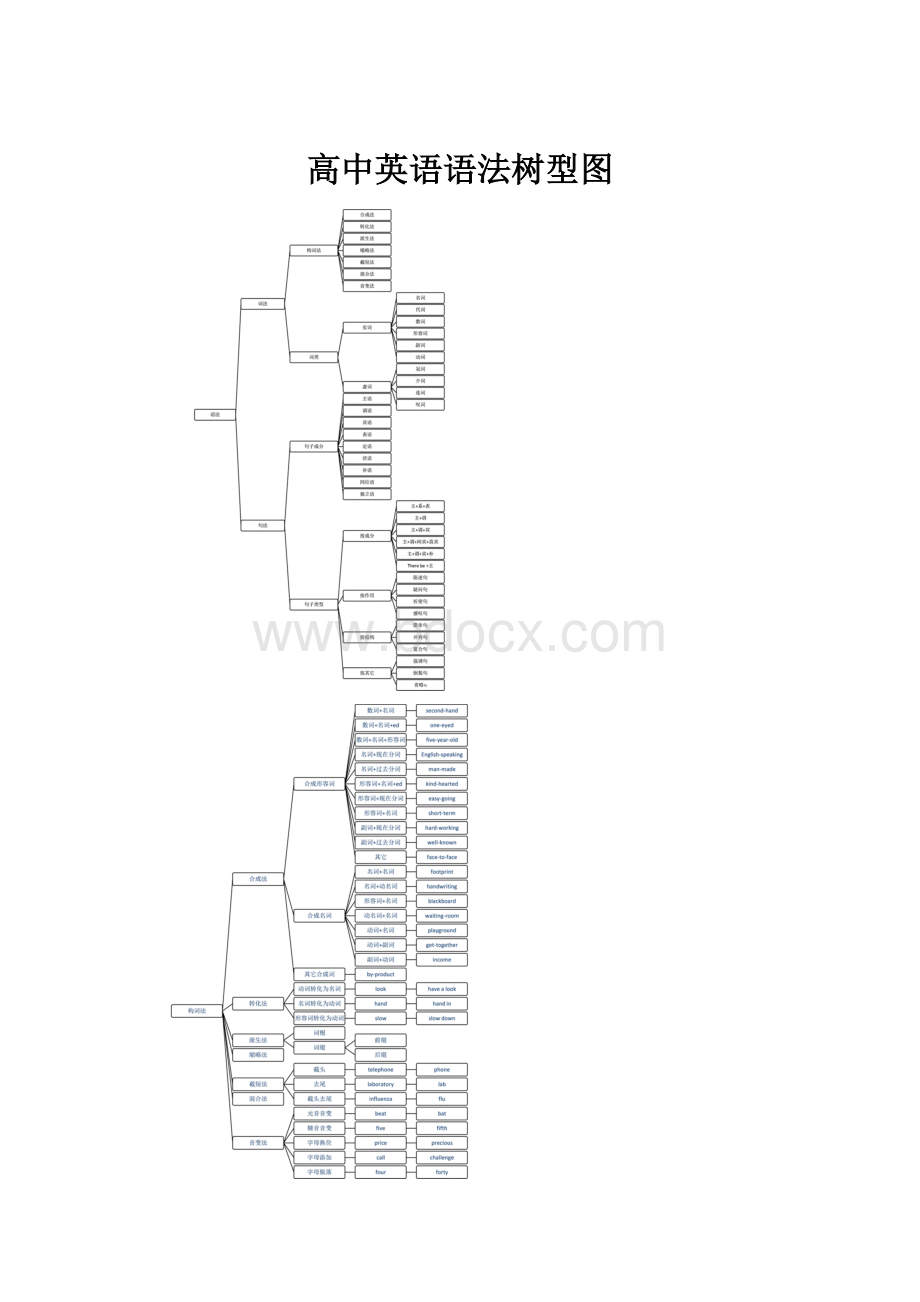 高中英语语法树型图.docx