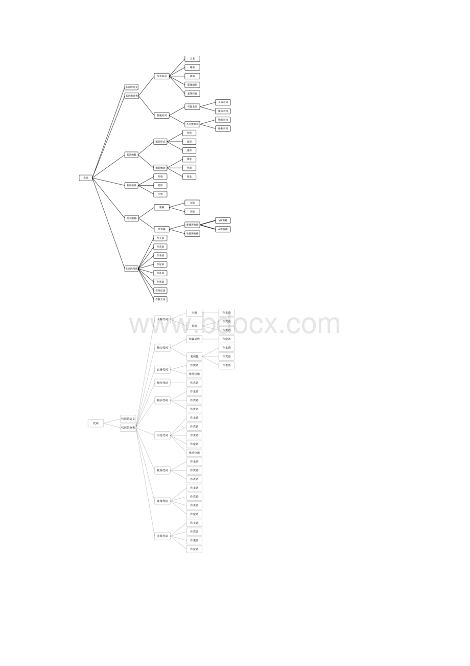 高中英语语法树型图.docx_第2页