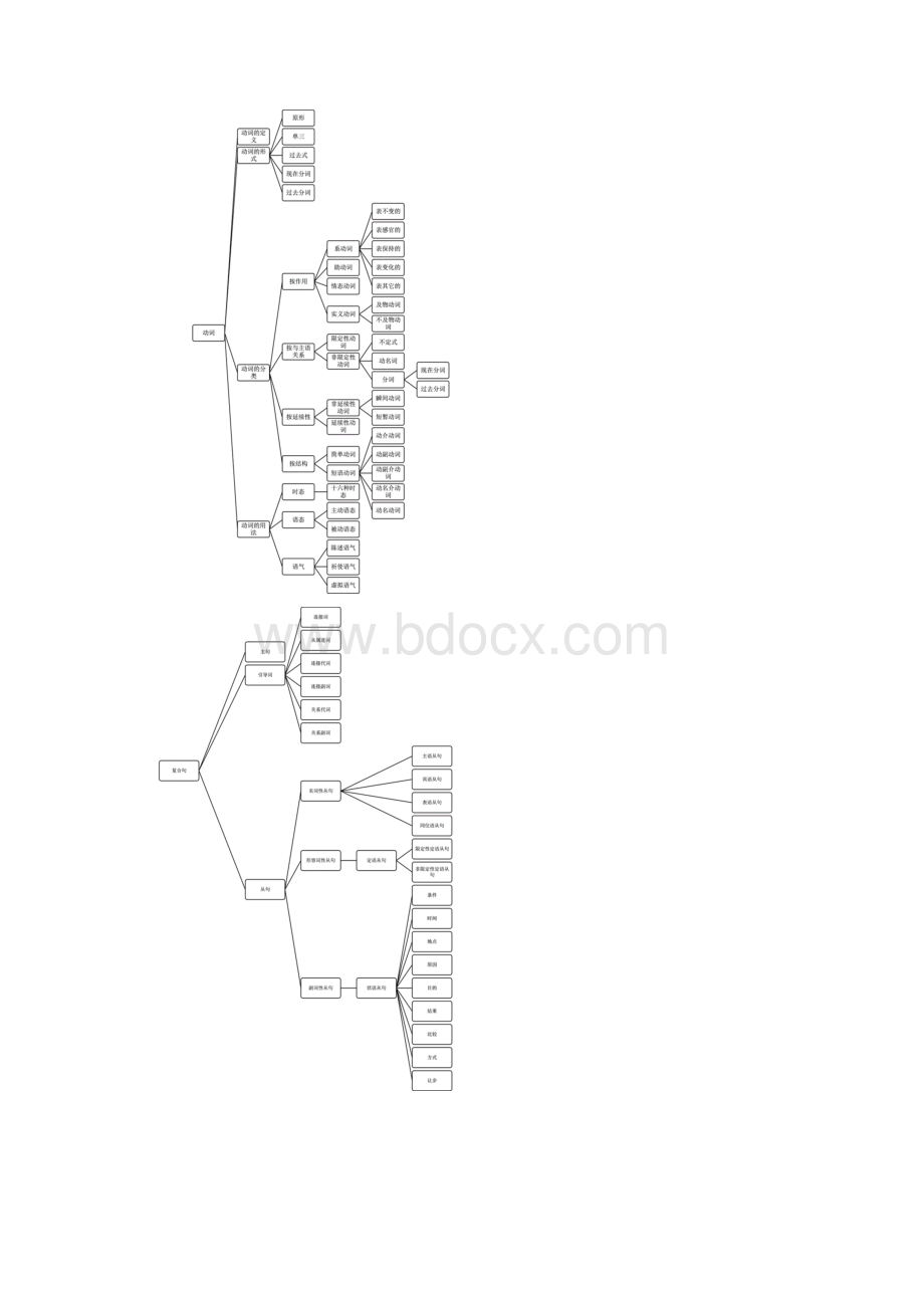 高中英语语法树型图.docx_第3页