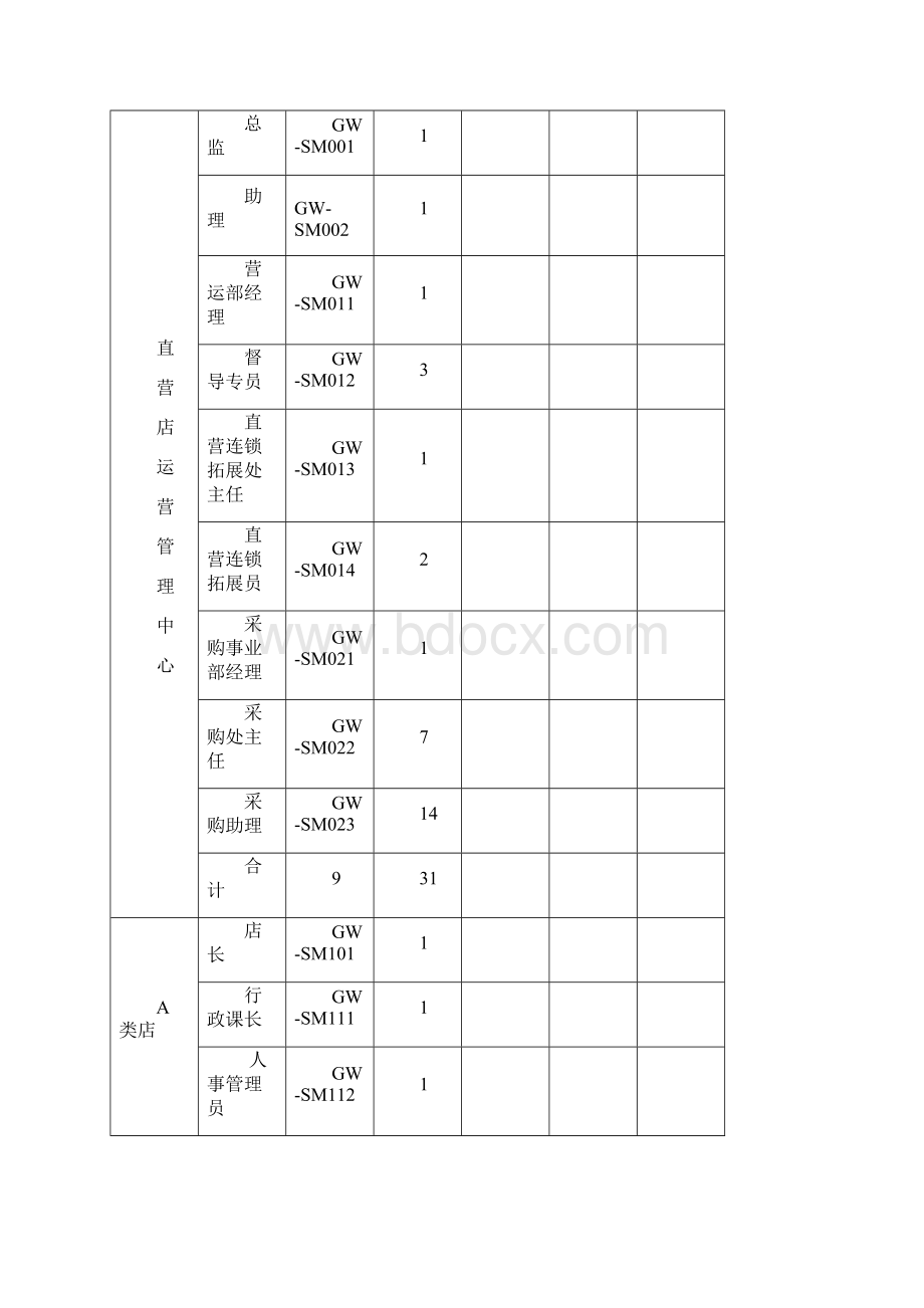 直营店运营管理中心组织架构.docx_第3页