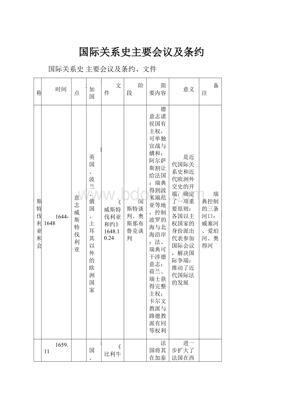 国际关系史主要会议及条约.docx