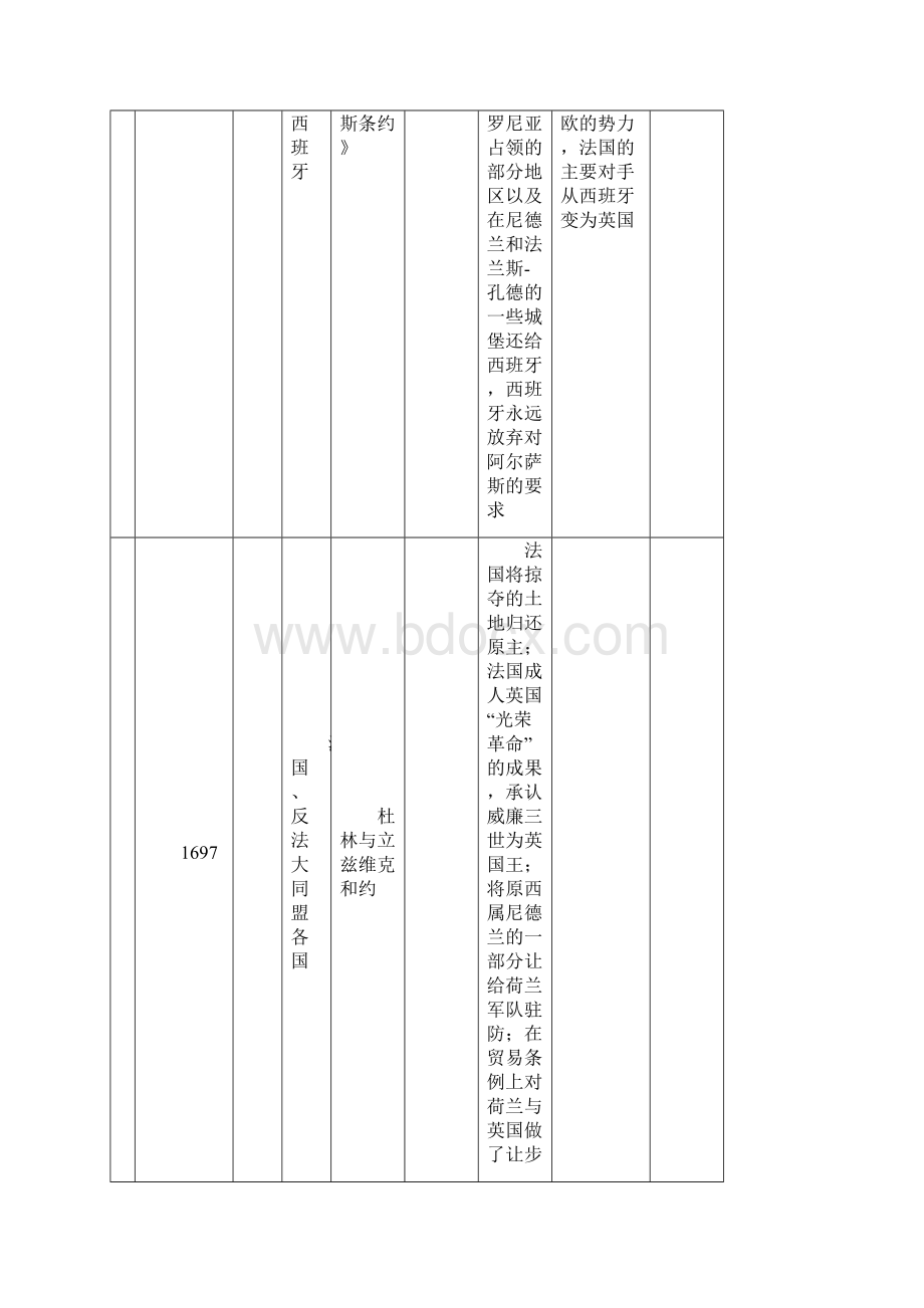 国际关系史主要会议及条约.docx_第2页