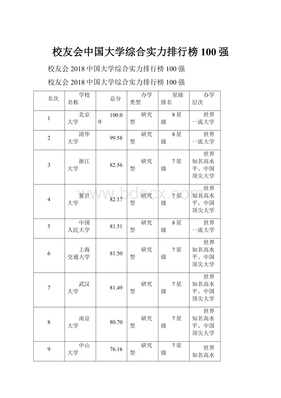 校友会中国大学综合实力排行榜100强.docx