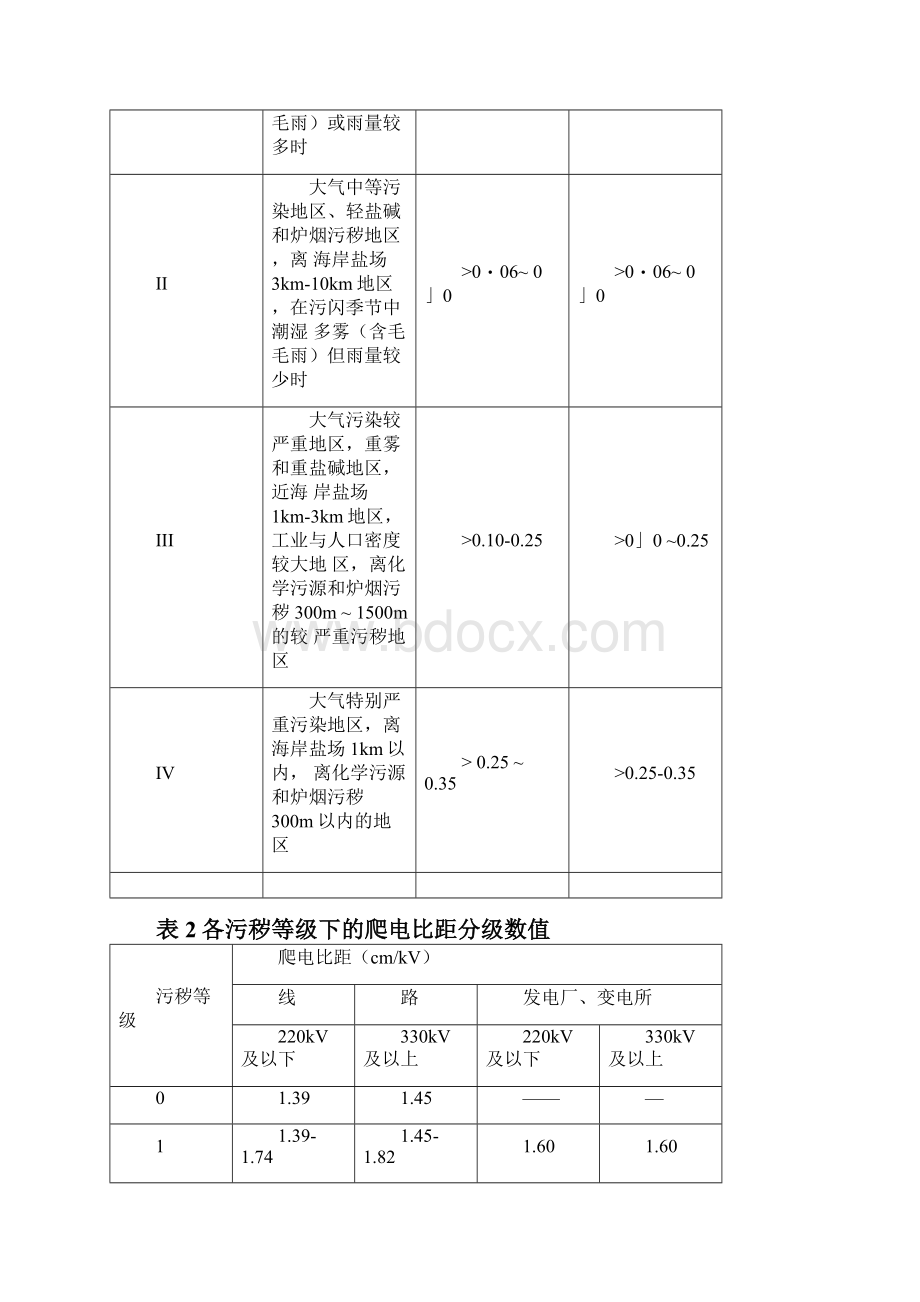 常用绝缘子技术参数.docx_第2页