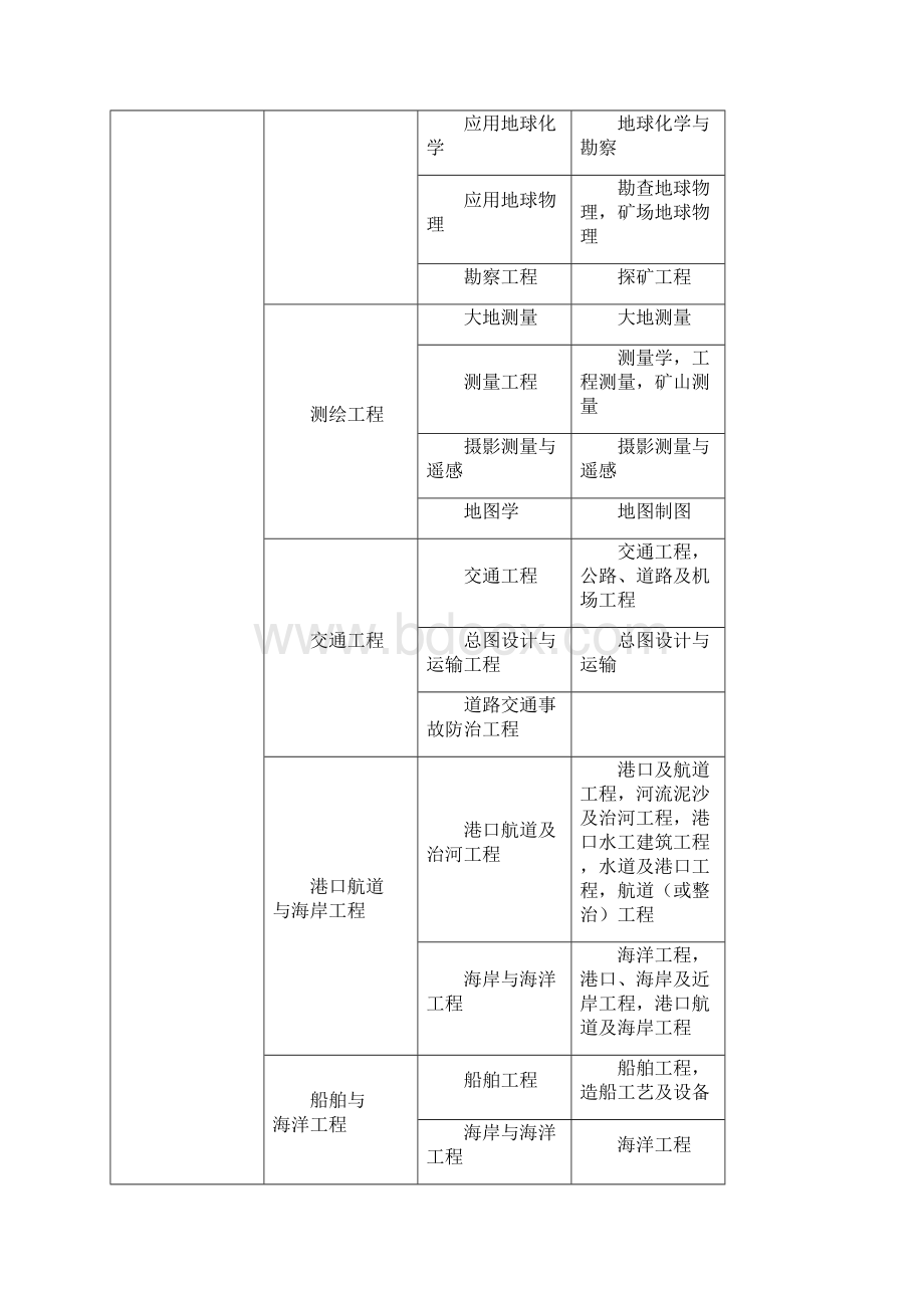 建造师报考专业对照表终极版.docx_第3页