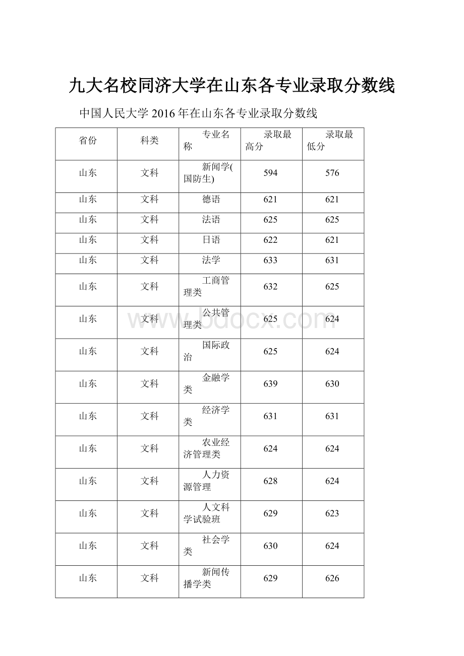 九大名校同济大学在山东各专业录取分数线.docx