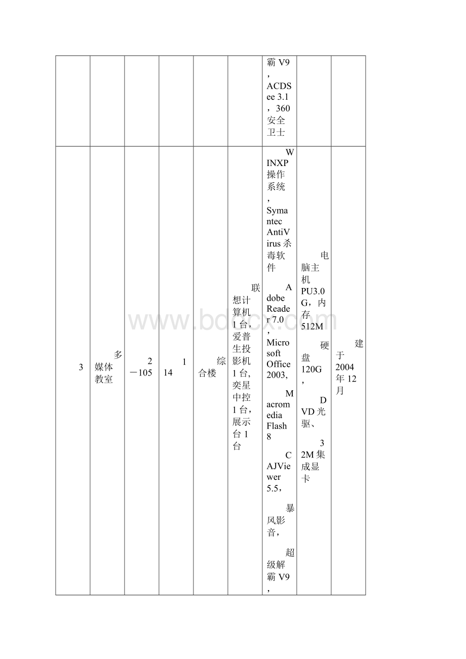 多媒体教室设备分布情况表校本部.docx_第3页