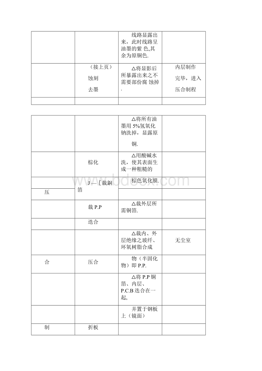 PCB制程讲义doc.docx_第3页