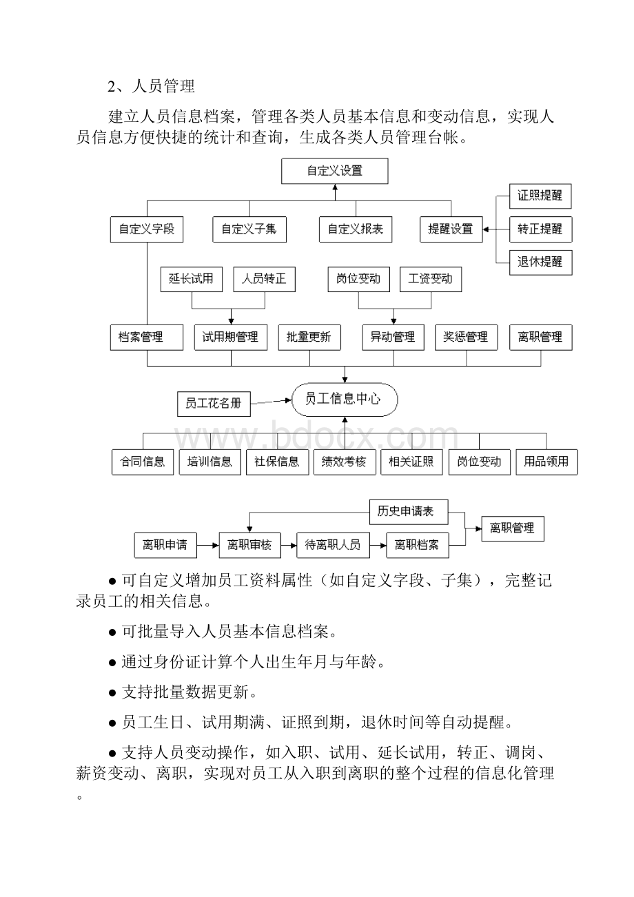 HR人力资源管理系统模块划分.docx_第2页