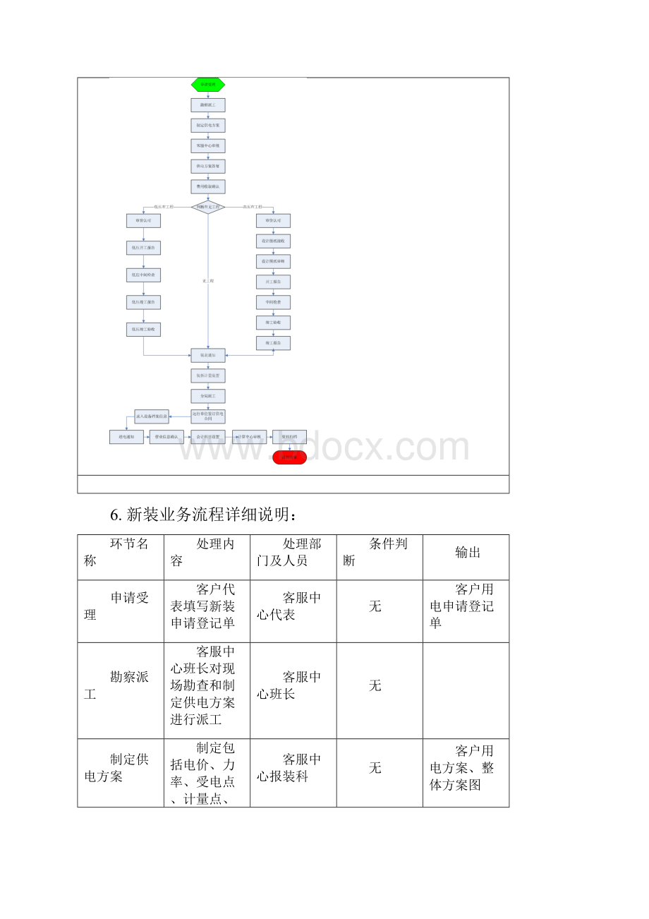 用电业务办理程序及时限.docx_第3页