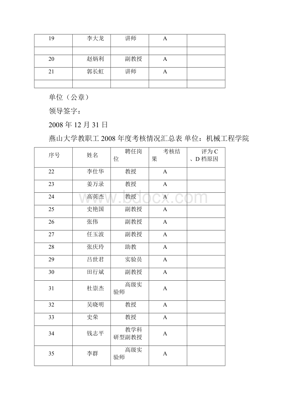 燕山大学教职工考核情况汇总表.docx_第2页