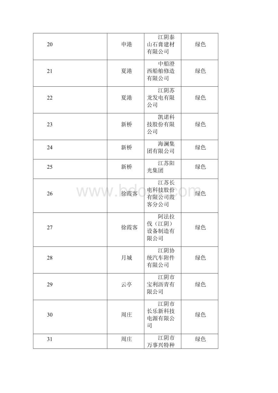 江阴新市第九期企业环境行为信息公开化评定结果.docx_第3页