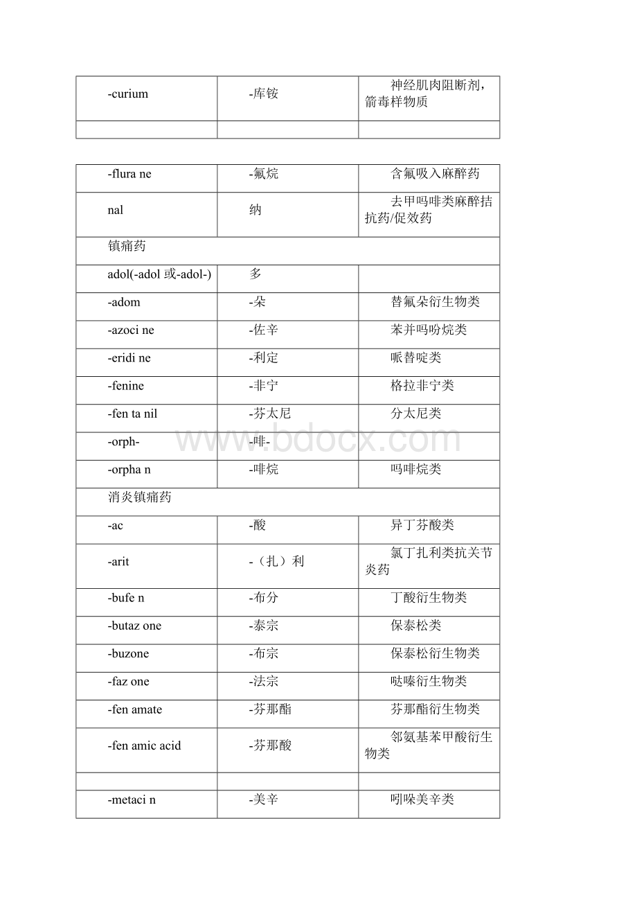 药品常用词缀.docx_第3页