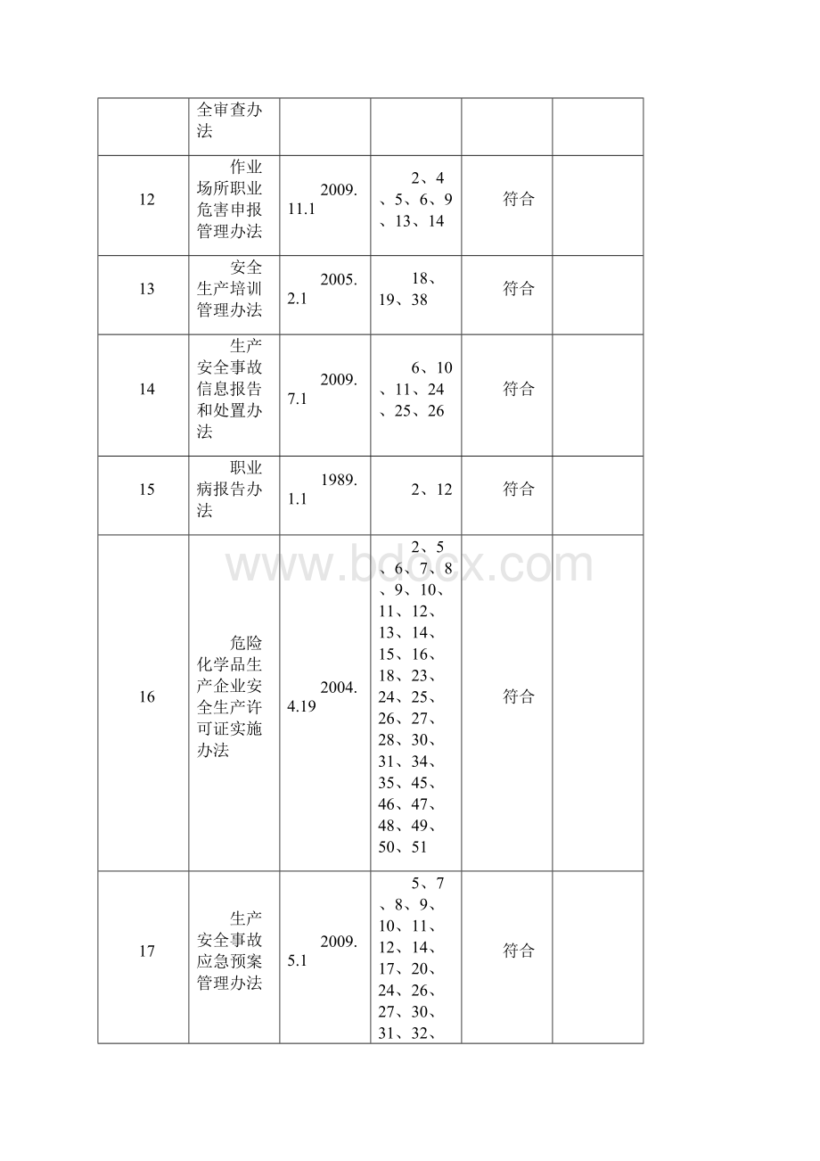 法律法规与他要求符合性评审记录文稿.docx_第3页