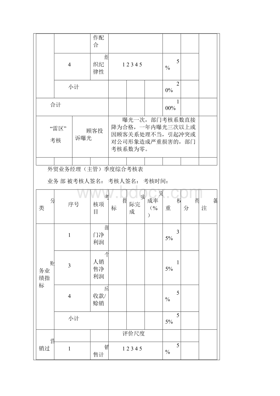 外贸业务人员绩效考核方案总结.docx_第3页