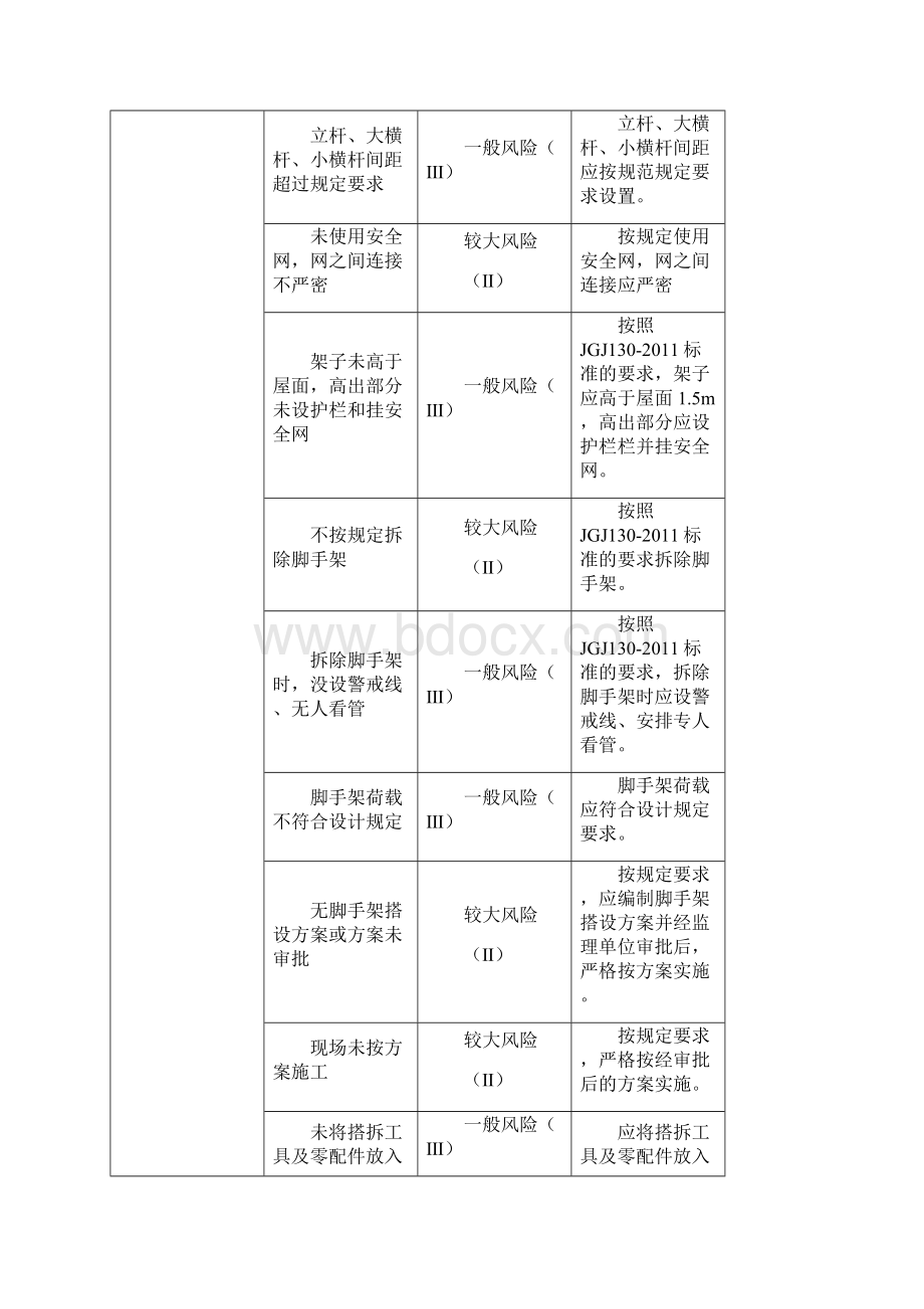 完整word版建筑施工现场危险源分析与应急预案.docx_第3页