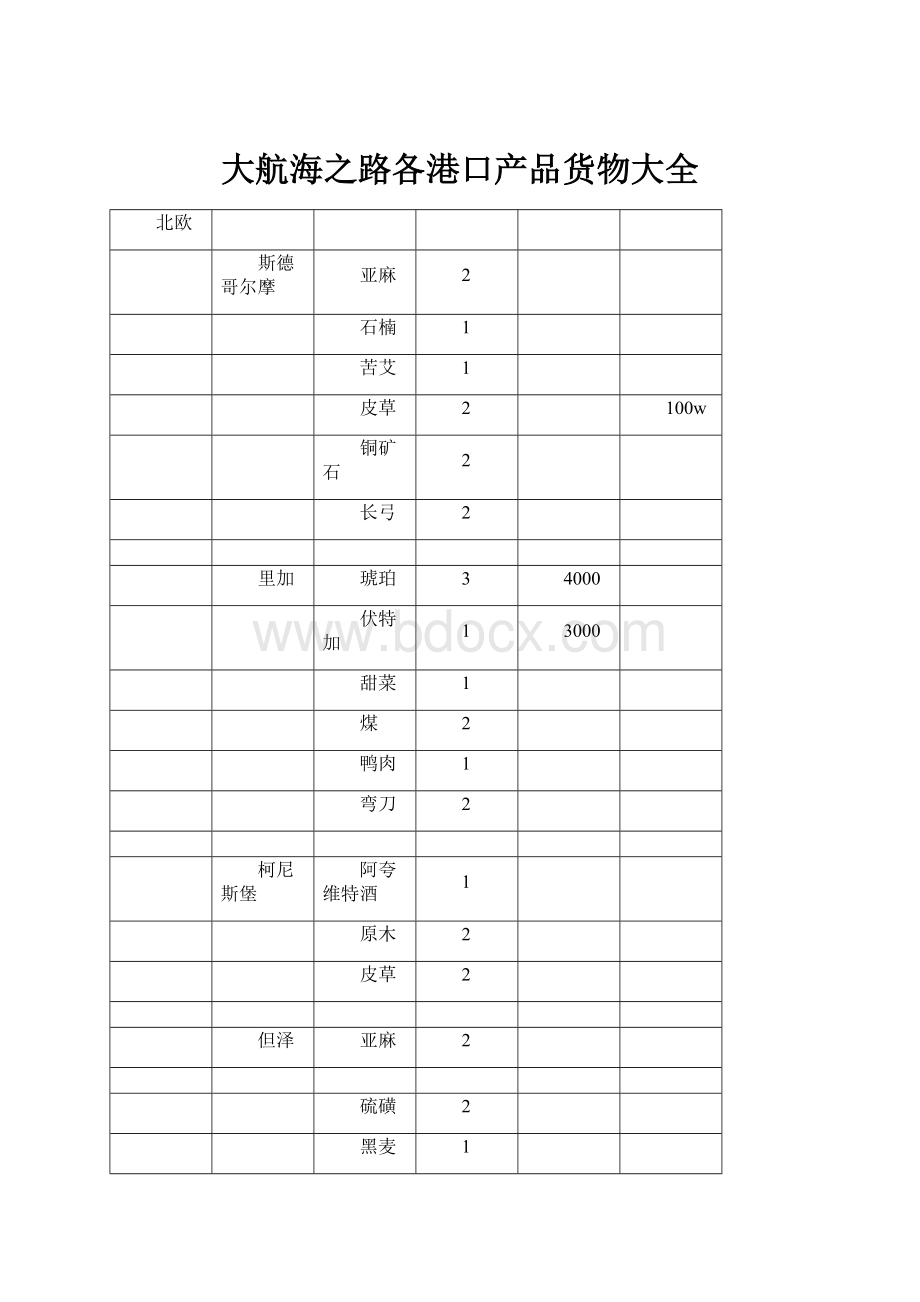 大航海之路各港口产品货物大全.docx_第1页