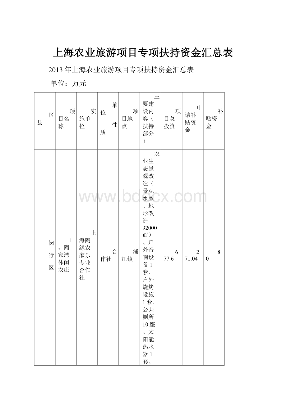 上海农业旅游项目专项扶持资金汇总表.docx