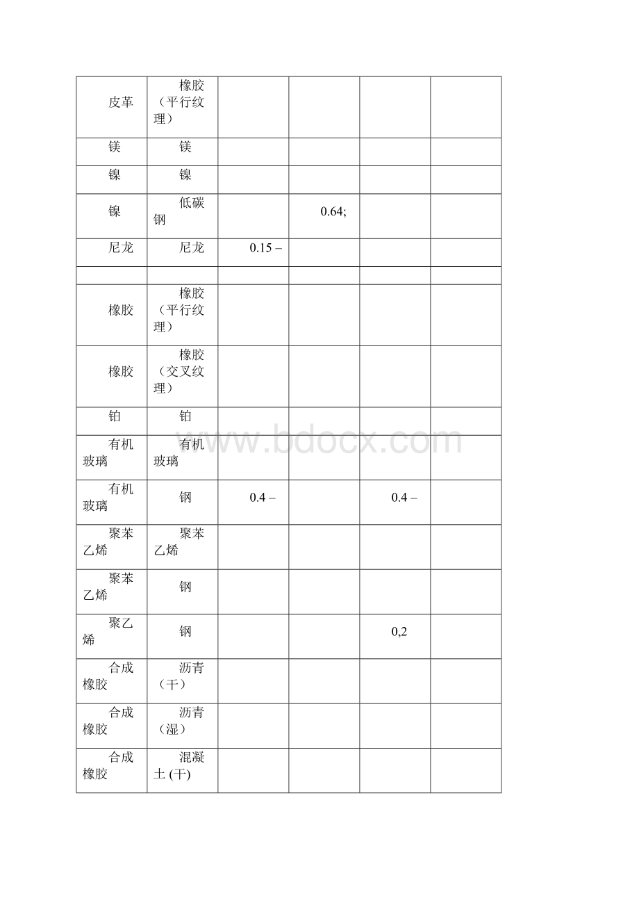 各种材料摩擦系数表.docx_第3页